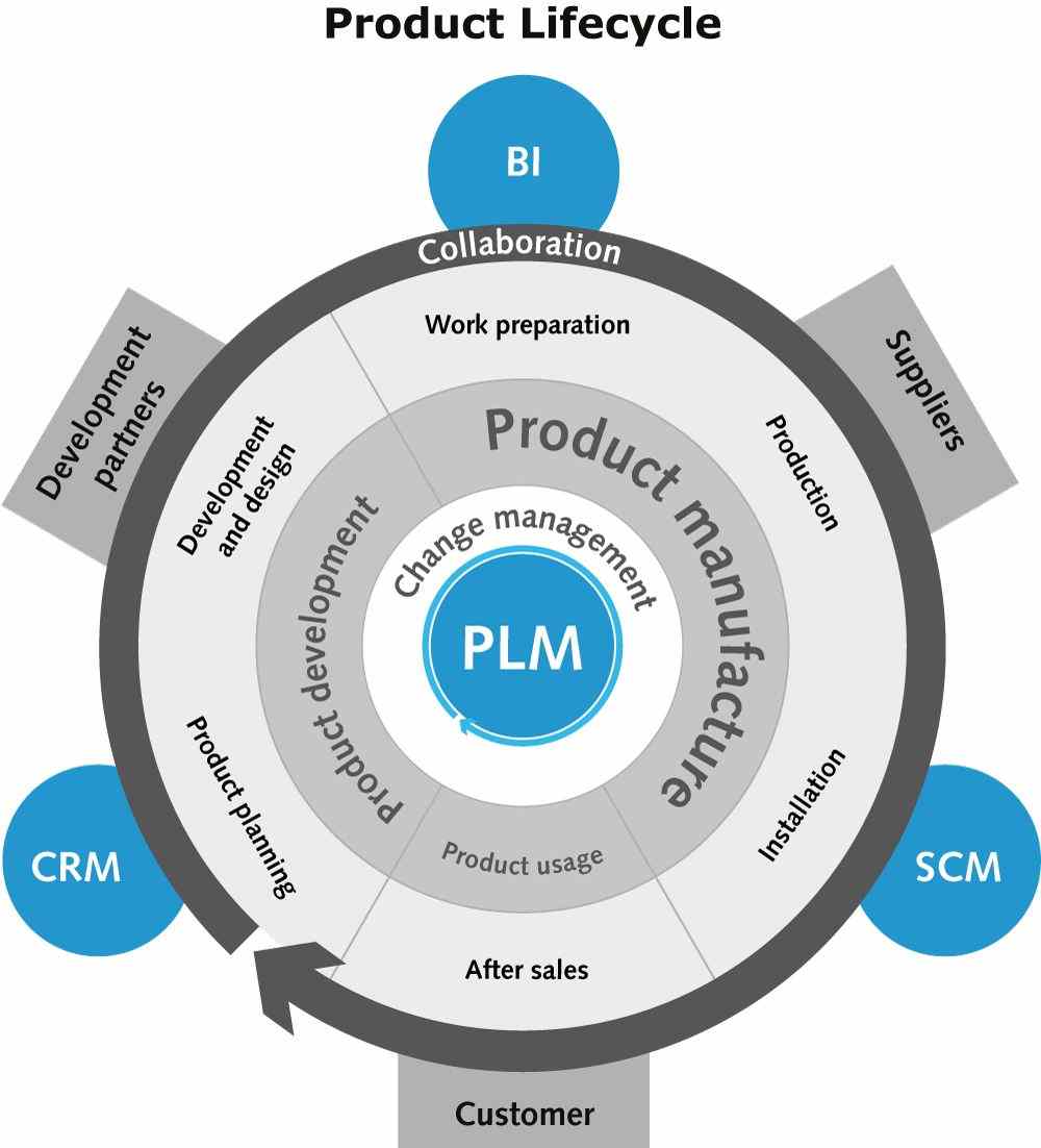 product-lifecycle-management-great-learning